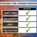 Fire Danger Checklist