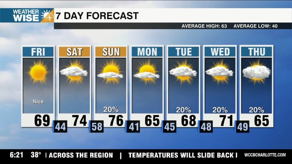 Wonderfully Warm & Windy Weekend