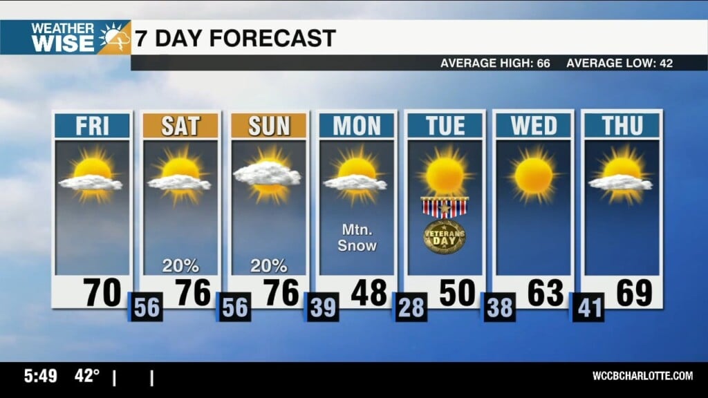 Temperatures & Rain Chances Rise This Weekend, Cold Snap Lurks Ahead