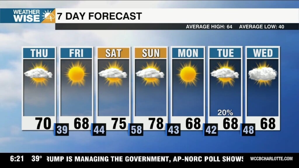 Wonderful End To Workweek, Warm & Sunny Weekend Ahead