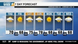 Wonderful End To Workweek, Warm & Sunny Weekend Ahead