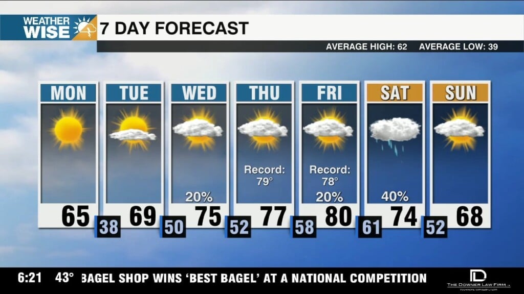 Cool & Sunny Start To Workweek, Record Highs Ahead