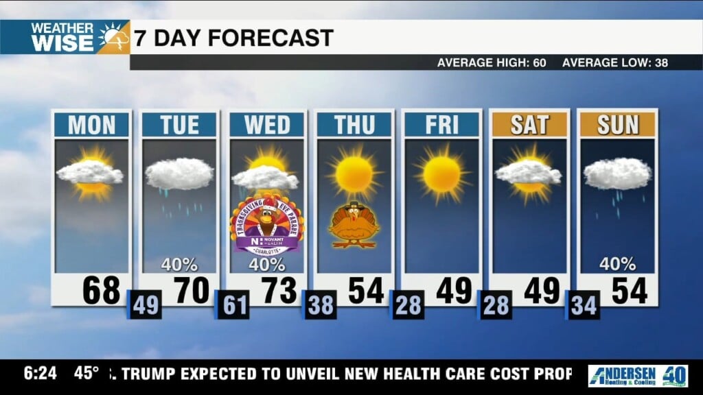 Bright Start To Turkey Week, Rain Chances & Cold Snap Lurk Ahead