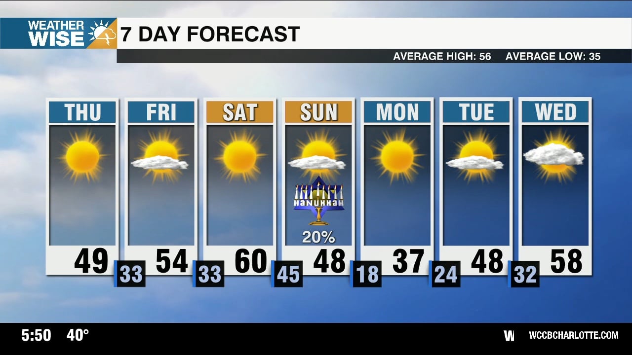 Temperatures tumble Thursday, warming up again into weekend - WCCB ...