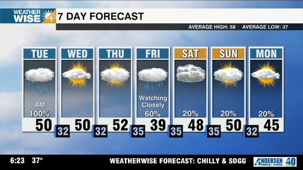 Soggy & Chilly Tuesday, Watching Friday's System