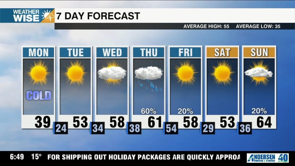 Frigid Start To Workweek, Temperatures & Rain Chances Rise