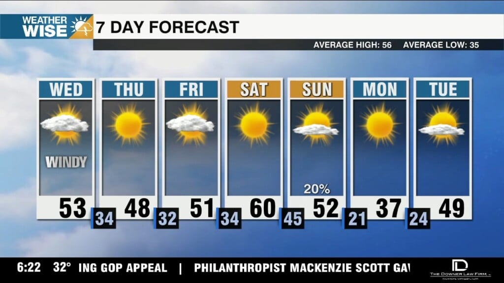 Windy & Warmer Wednesday, Mountain Snow Overnight