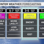 Winter Weather Forecasting