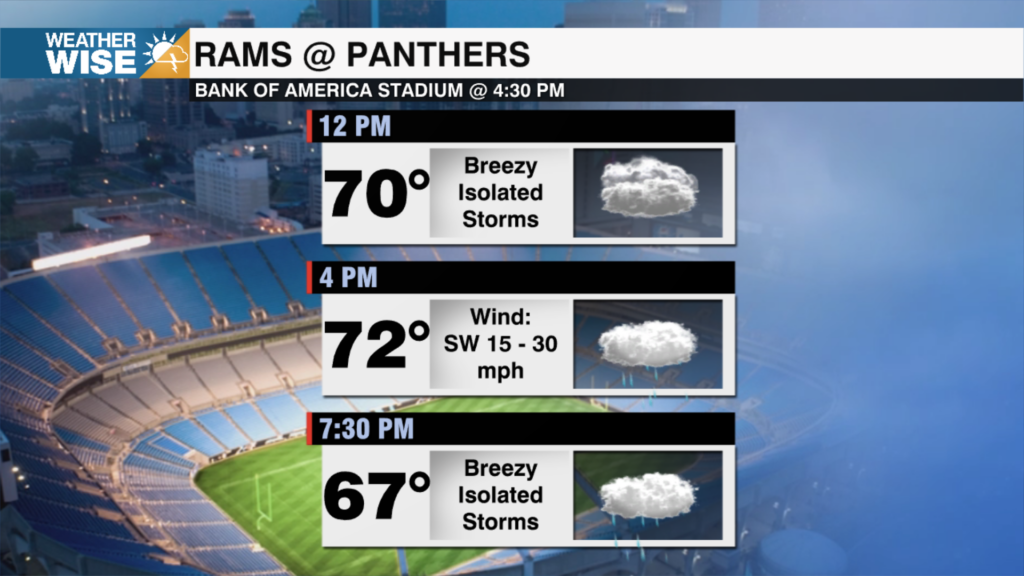 Panthers Home Forecast