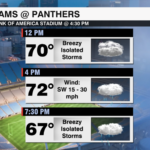 Panthers Home Forecast