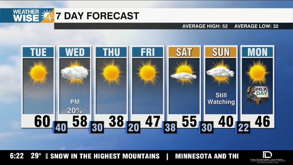 Warmer & Windier Tuesday, Major Cold Snap Lurks Ahead