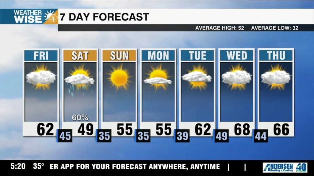Clouds Increase Friday Ahead Of Rain Saturday