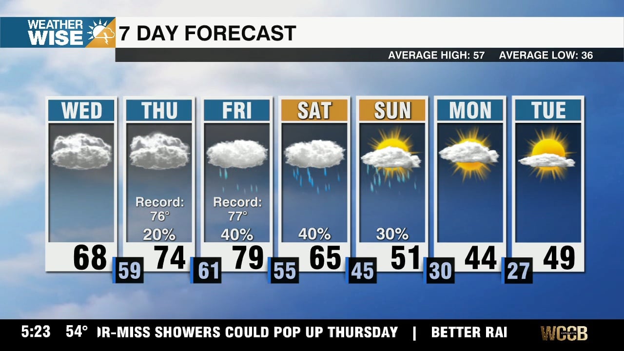 Temperatures, rain chances on the rise - WCCB Charlotte