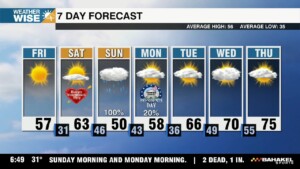 Lovely Start To Valentine's Day Weekend, Soggy Sunday Ahead