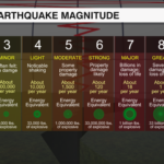Earthquake Magnitudes 1607440198038