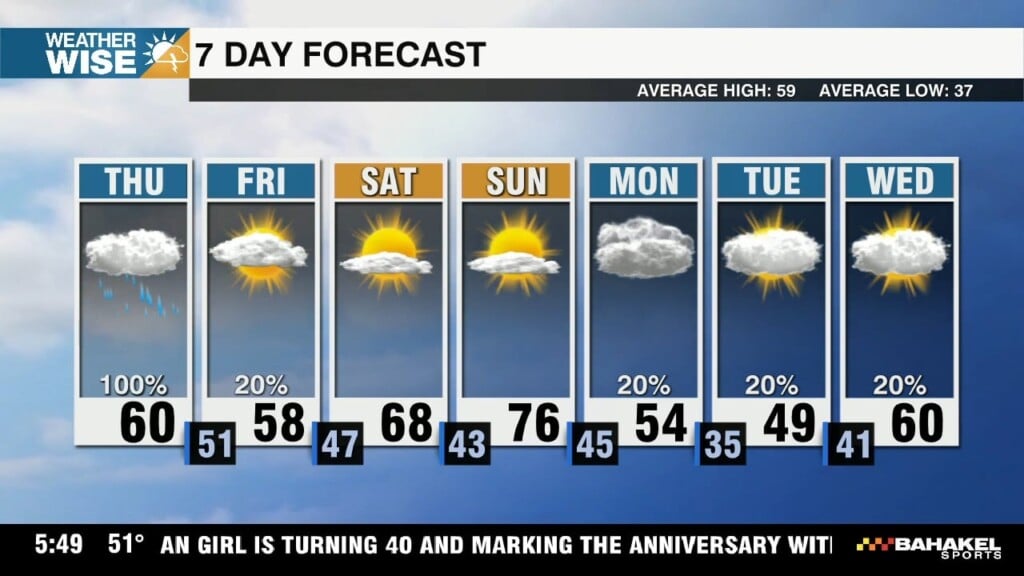 Soggy Thursday, Wonderful Weekend Ahead