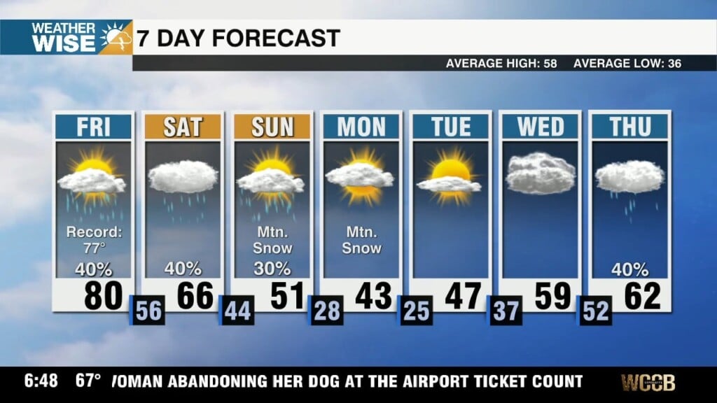 Record Highs Friday, Weather Whiplash Ahead