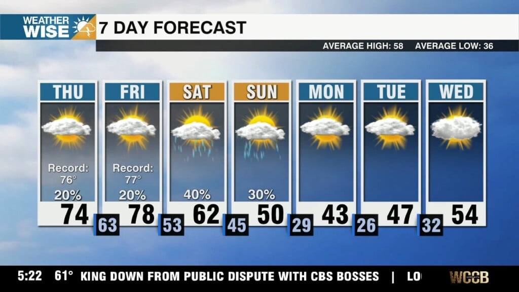 Record Highs, Rain Chances Ahead