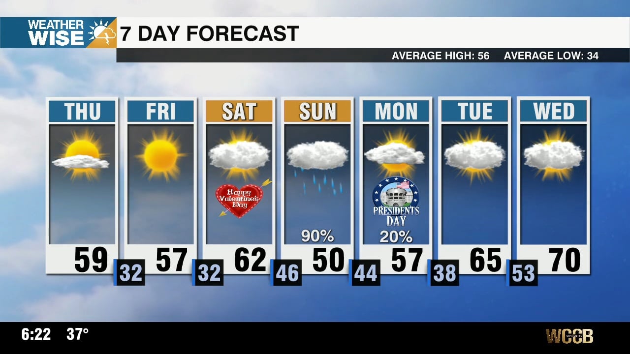 Sunshine returns, rain chances lurk ahead - WCCB Charlotte