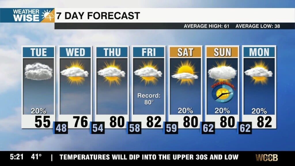 Wedged In Again Tuesday, Toasty Temps Ahead