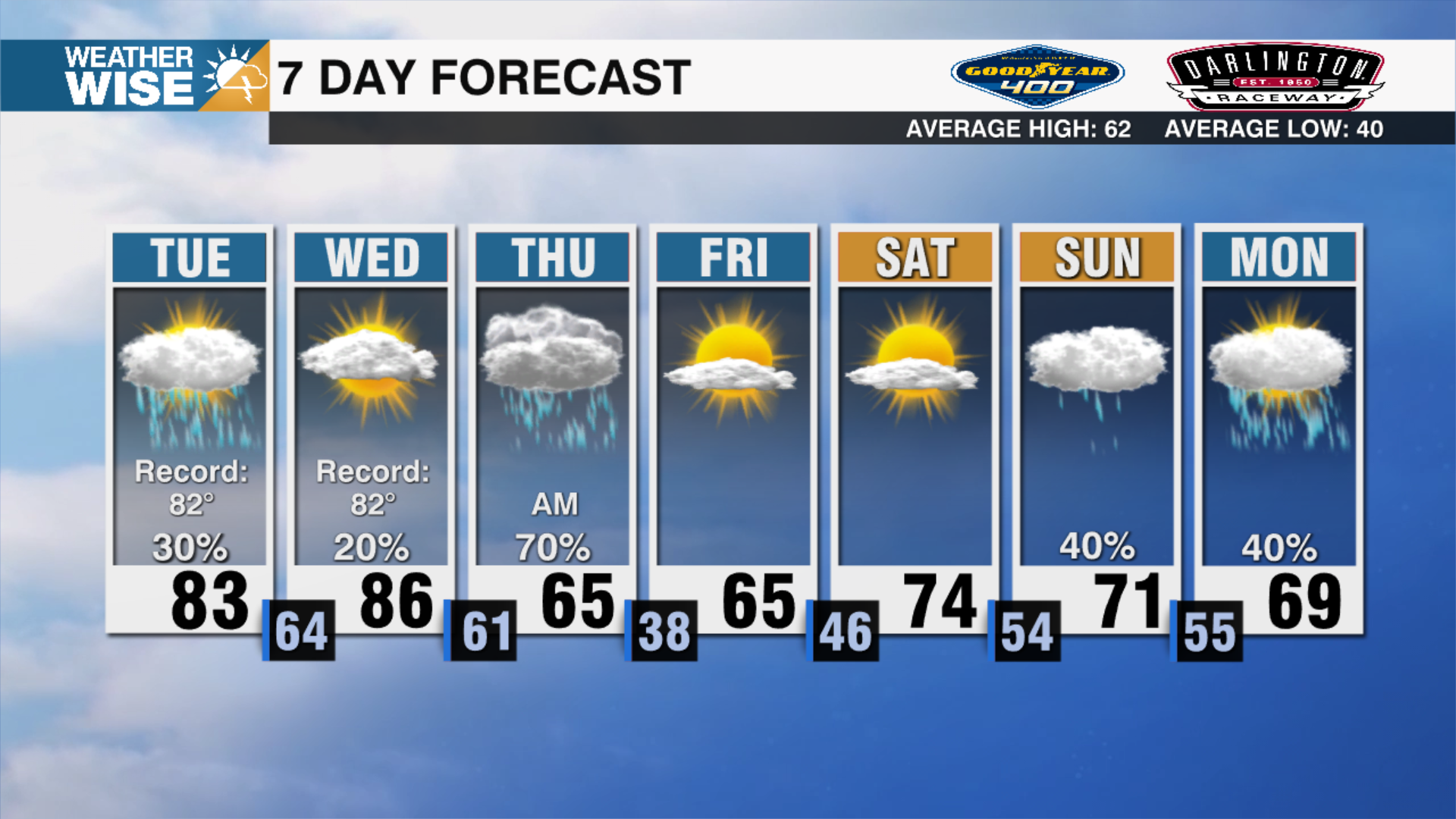 Record heat today and tomorrow - WCCB Charlotte