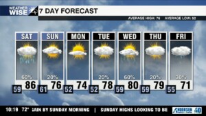 Saturday Rain Possible