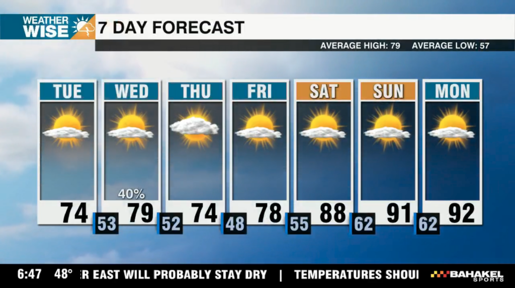 Sunny Skies With Refreshing Temperatures
