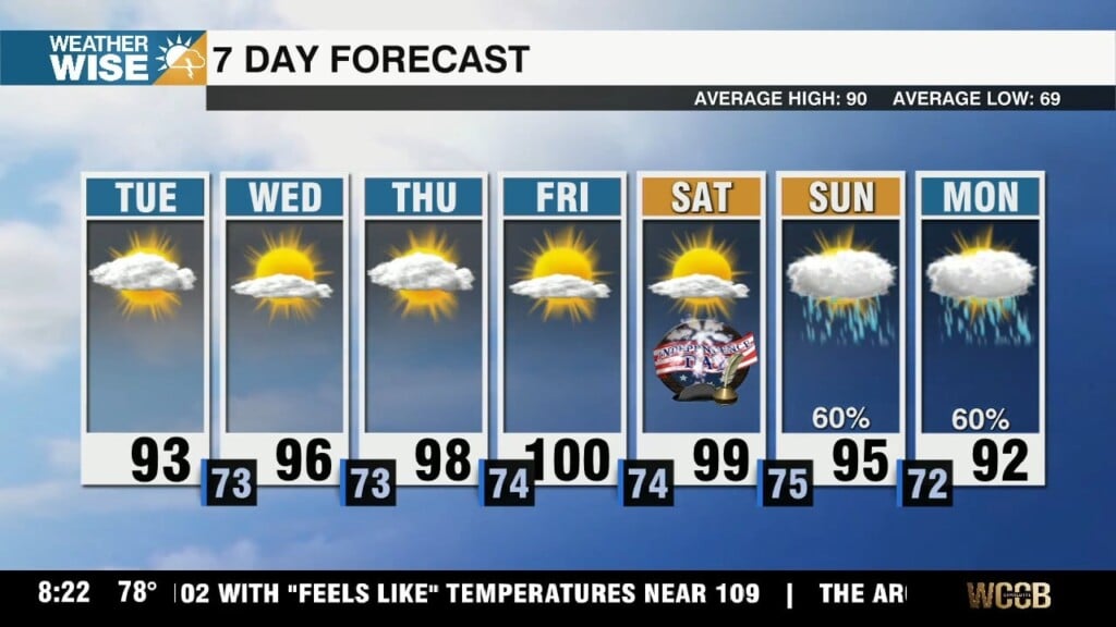 Intense Heat Builds In Through The Week