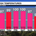 Highs Next 7 Days