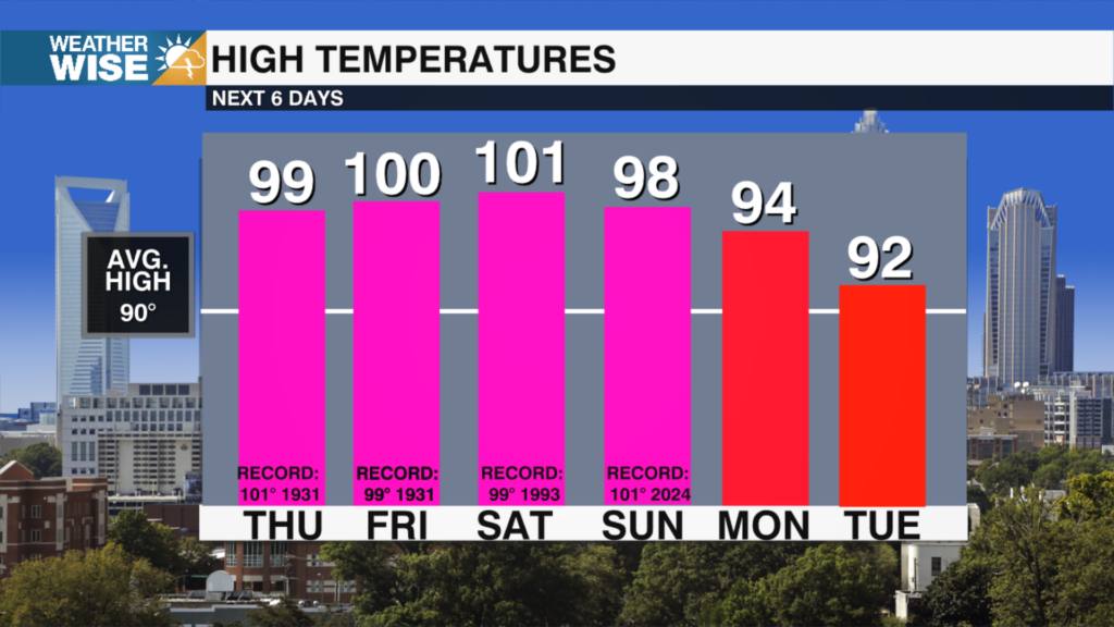 Highs Next 7 Days
