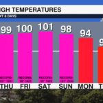 Highs Next 7 Days