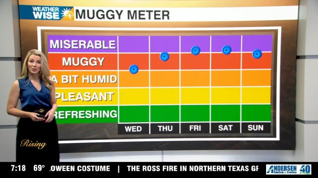 Humidity Rising And Rain Chances Returning