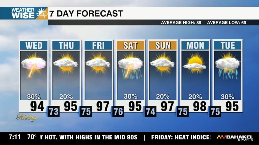 Heat Builds With Isolated Strong Storms Possible