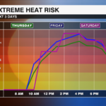 Heat Index Risk Graph