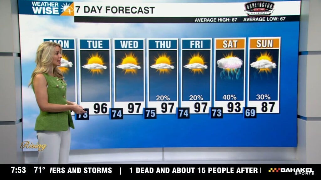 Heat Wave Dominates The Week Ahead