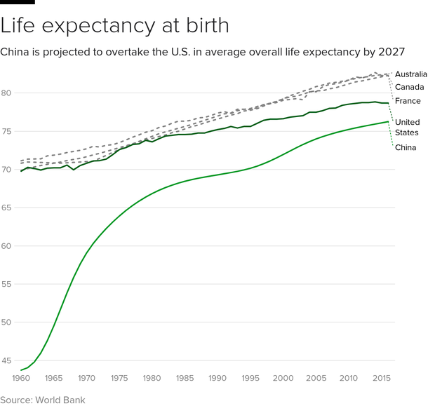 China surpasses U.S. in healthy life expectancy WDEF