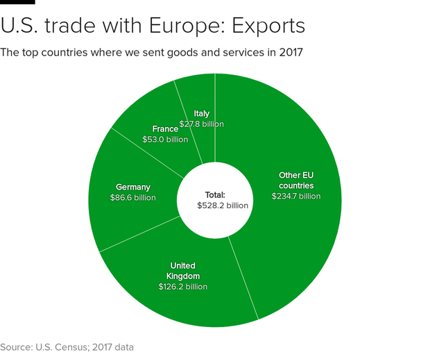 us-eu-exports.png 