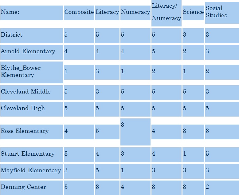Cleveland city schools