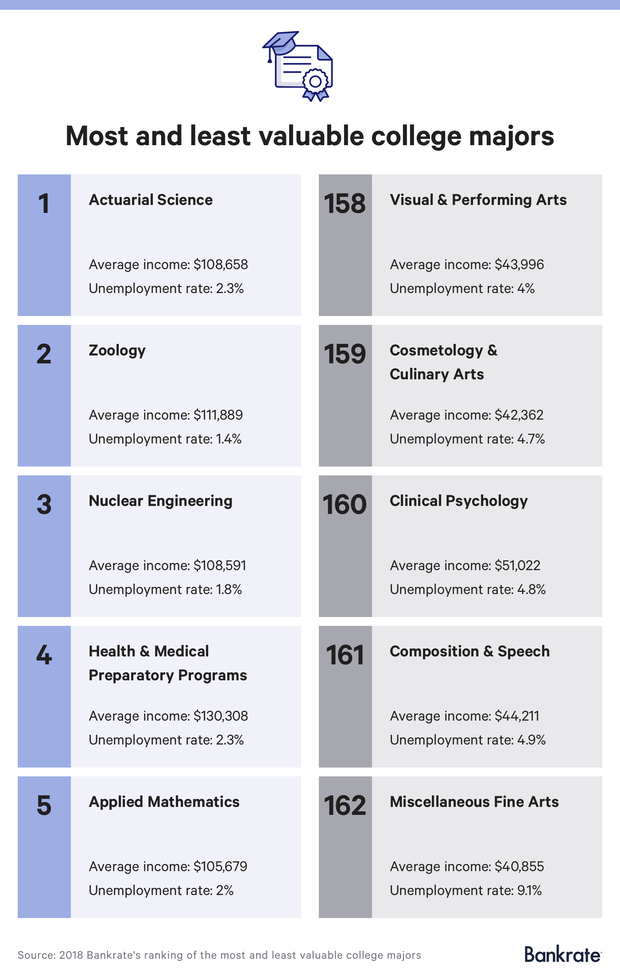 The most and least valuable college degrees WDEF