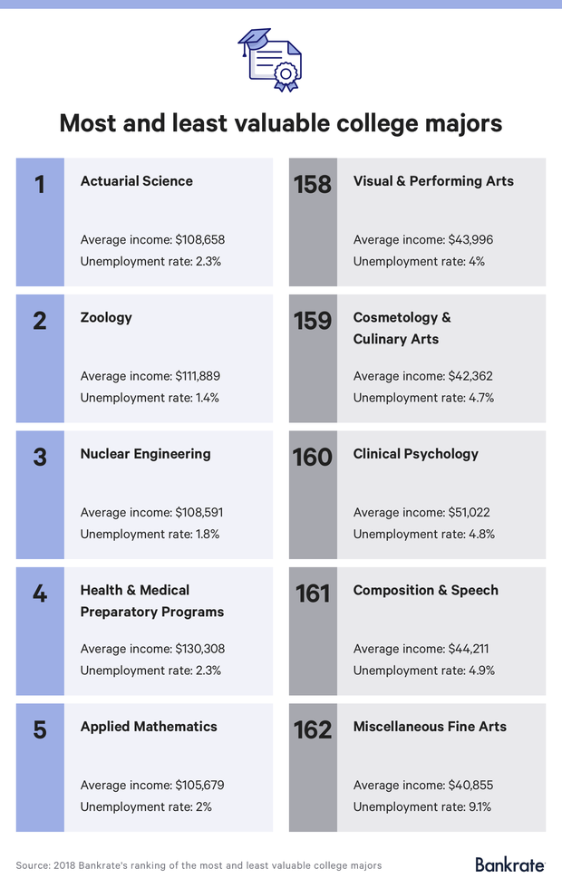 the-most-and-least-valuable-college-degrees-wdef