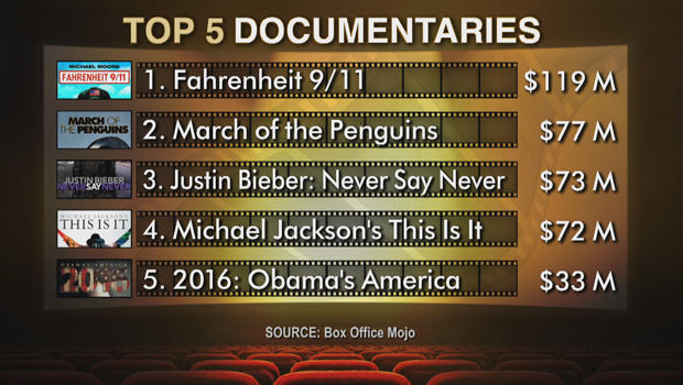 box-office-top-docs-620.jpg 