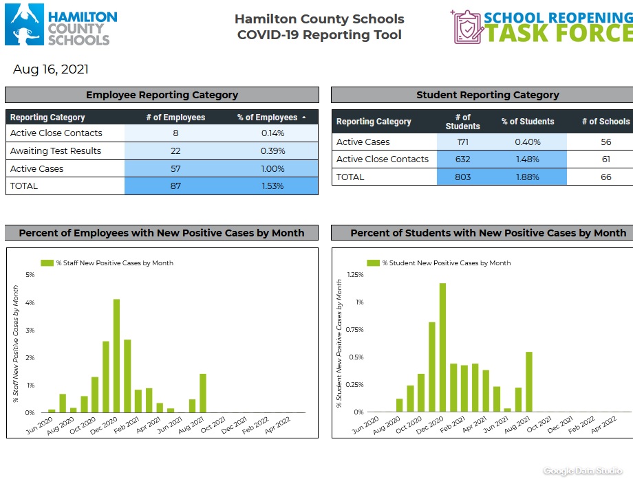 HCS Covid-19 Dashboard