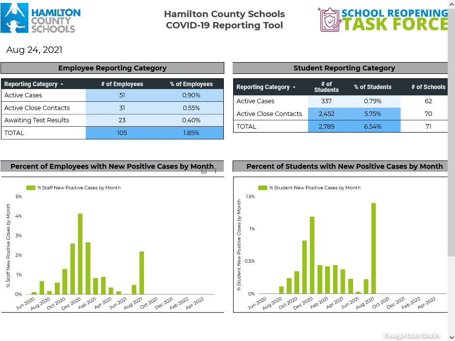 Hamilton County Schools COVID 19 Dashboard