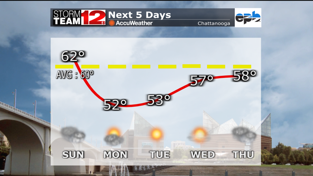 5day Temp Trend Am 2019