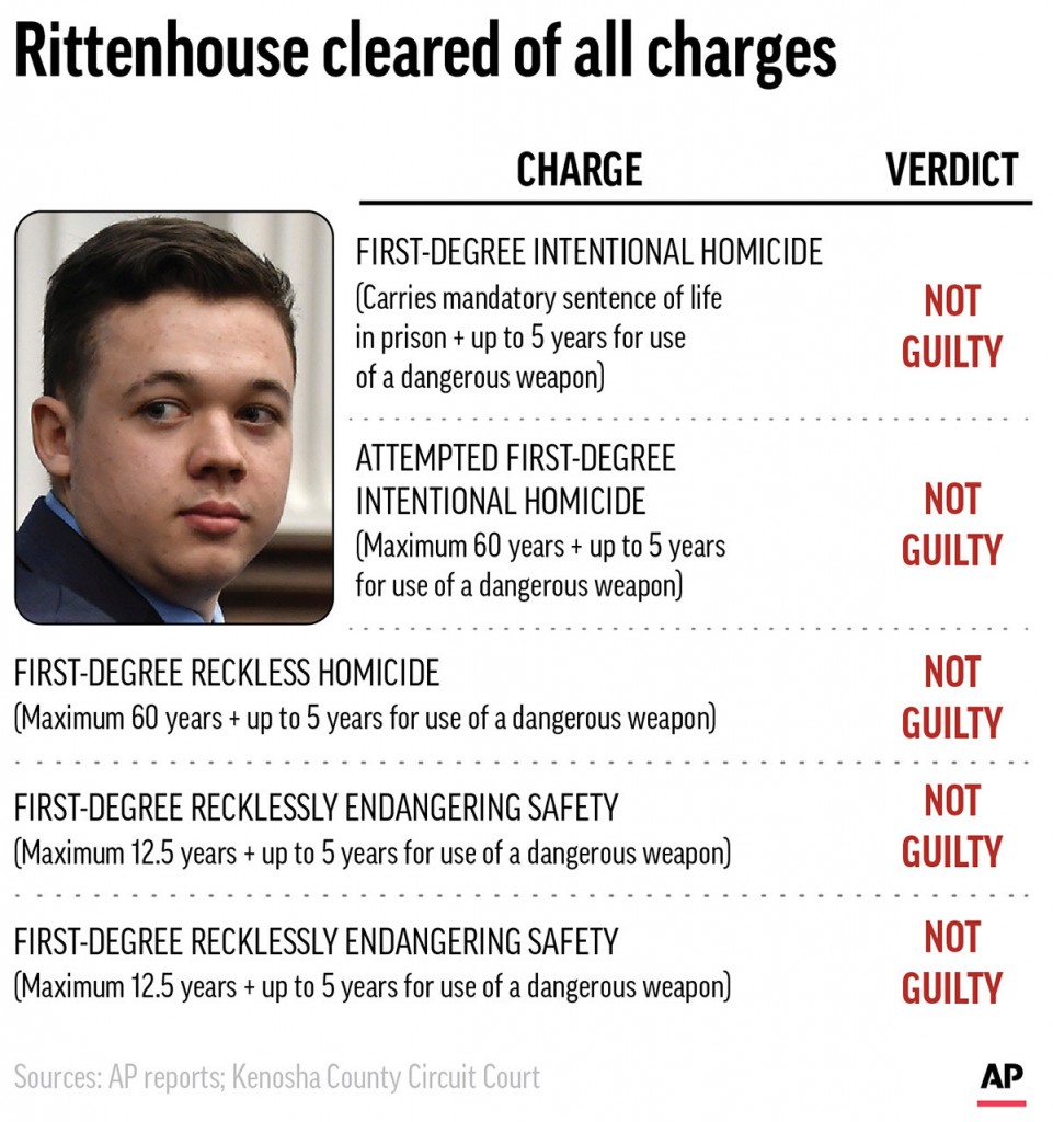 Kyle Rittenhouse Verdict