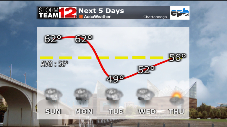 Weather Update: Sunday’s Forecast – December 5th, 2021