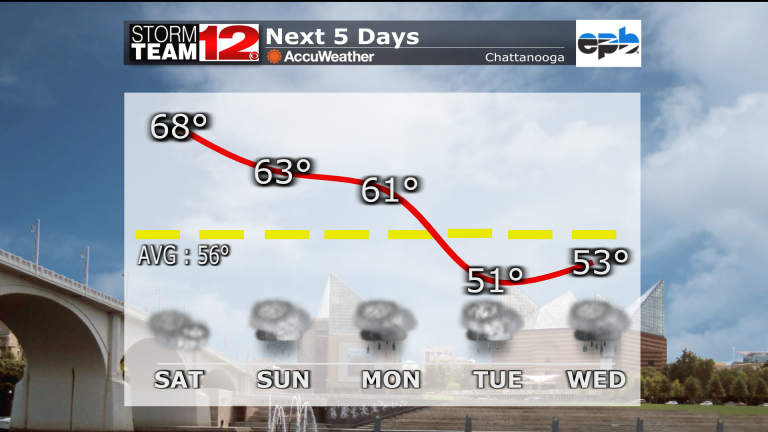 Weather Update: Saturday’s Forecast – December 4th, 2021