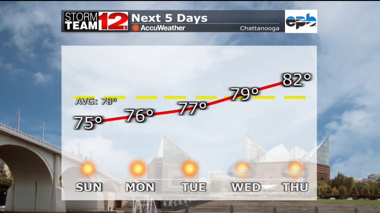 Weather Update: Sunday’s Forecast – October 2nd, 2022