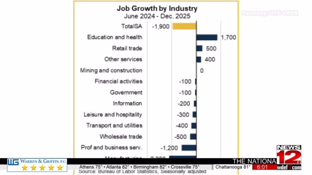 Job Growth Expected To Be Slow In Chattanooga Area