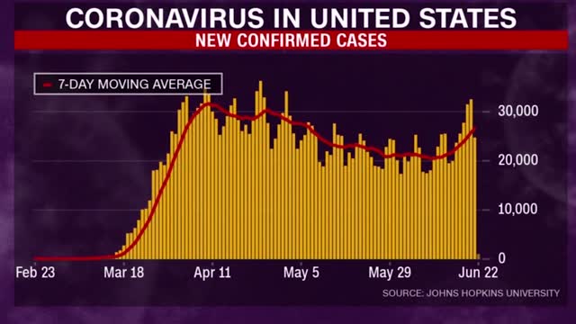 Covid: More States Seeing Rise In Confirmed Cases